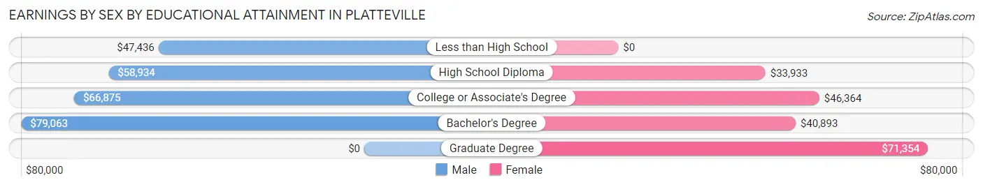 Earnings by Sex by Educational Attainment in Platteville