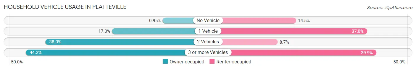 Household Vehicle Usage in Platteville
