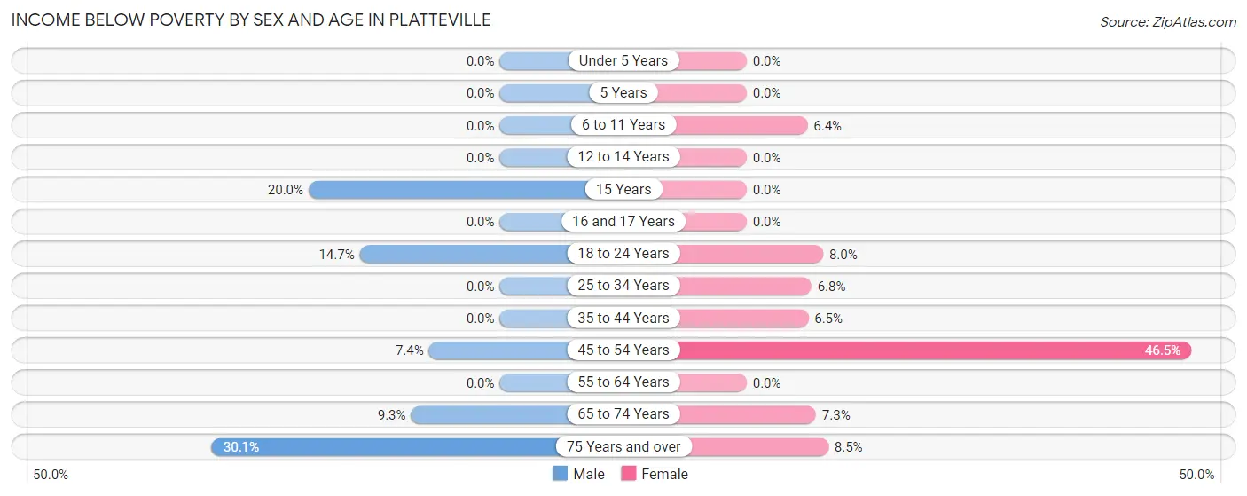 Income Below Poverty by Sex and Age in Platteville
