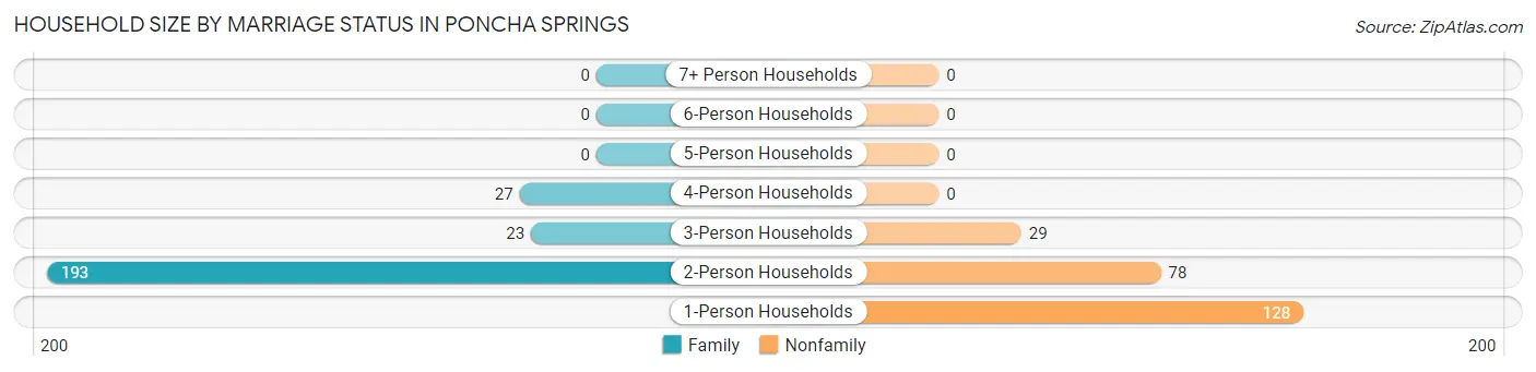 Household Size by Marriage Status in Poncha Springs