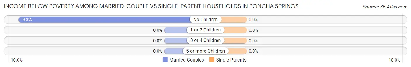 Income Below Poverty Among Married-Couple vs Single-Parent Households in Poncha Springs