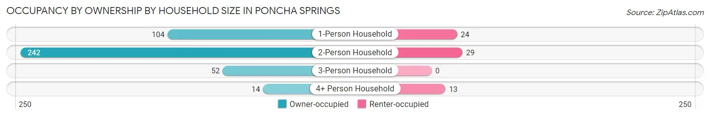 Occupancy by Ownership by Household Size in Poncha Springs