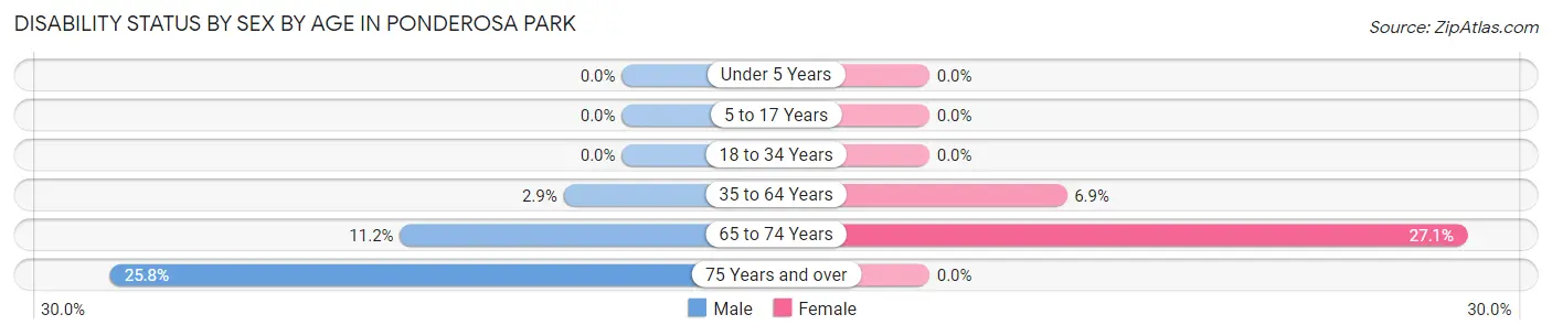 Disability Status by Sex by Age in Ponderosa Park