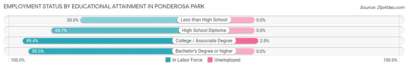 Employment Status by Educational Attainment in Ponderosa Park