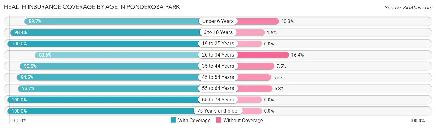 Health Insurance Coverage by Age in Ponderosa Park