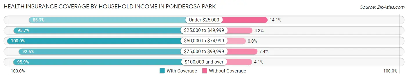 Health Insurance Coverage by Household Income in Ponderosa Park