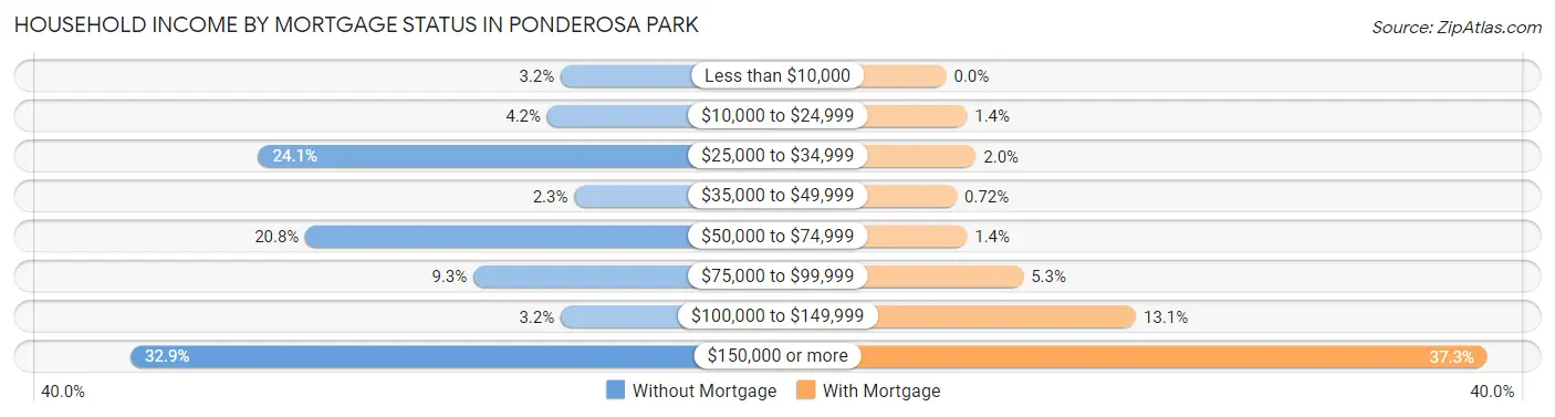 Household Income by Mortgage Status in Ponderosa Park