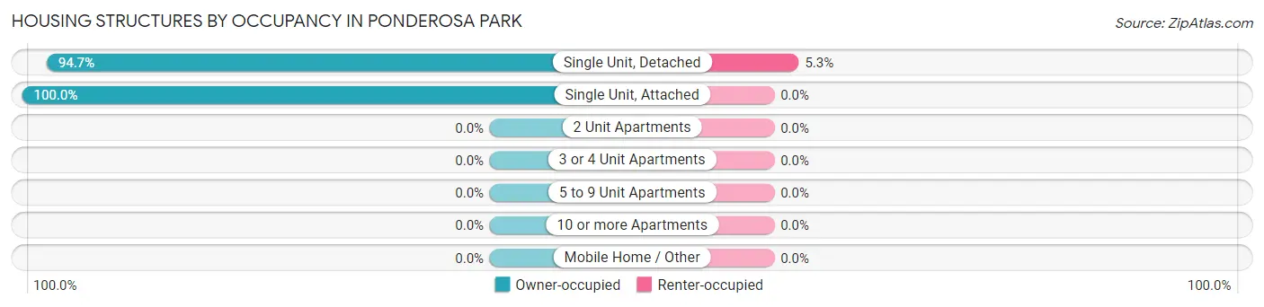 Housing Structures by Occupancy in Ponderosa Park