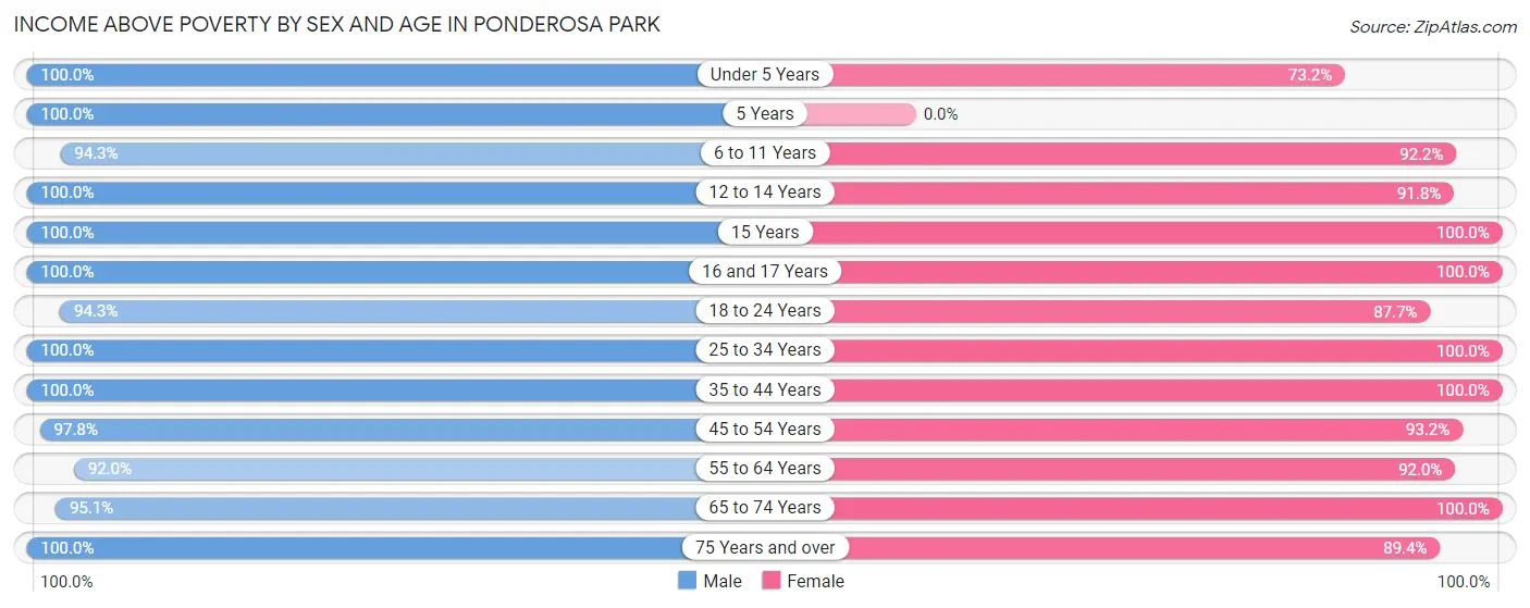 Income Above Poverty by Sex and Age in Ponderosa Park