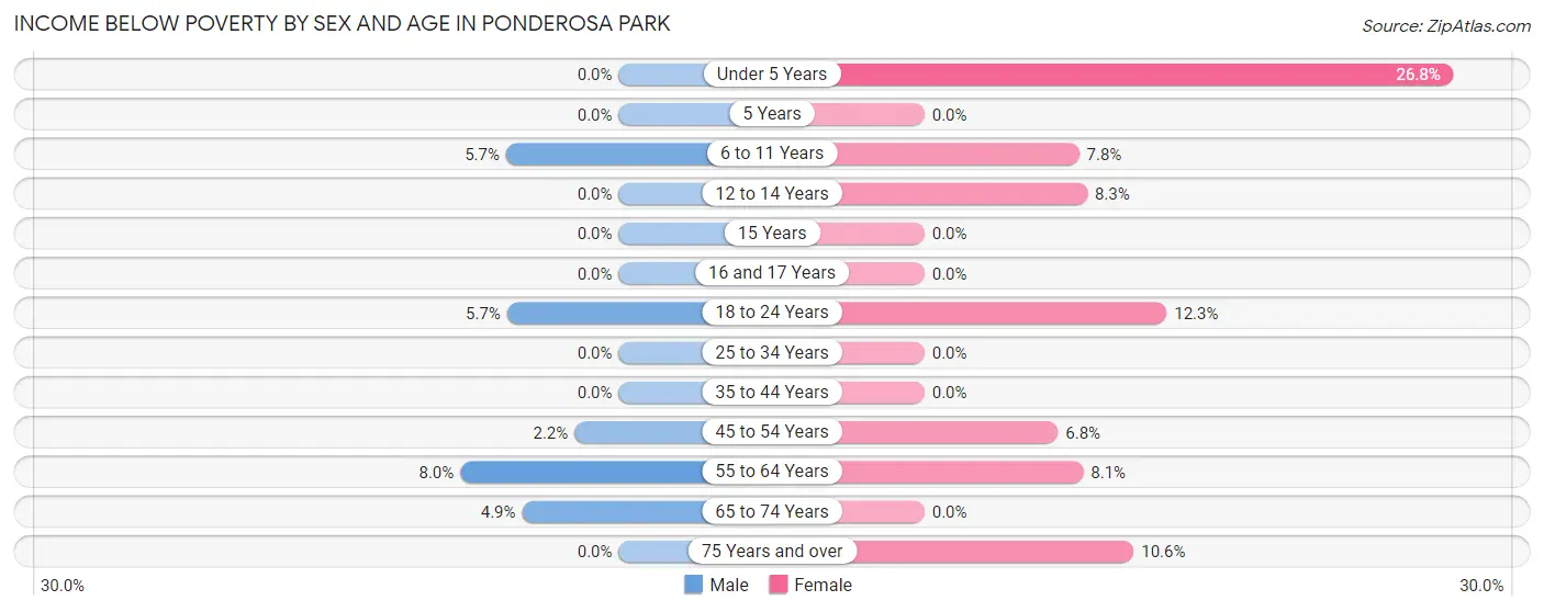 Income Below Poverty by Sex and Age in Ponderosa Park