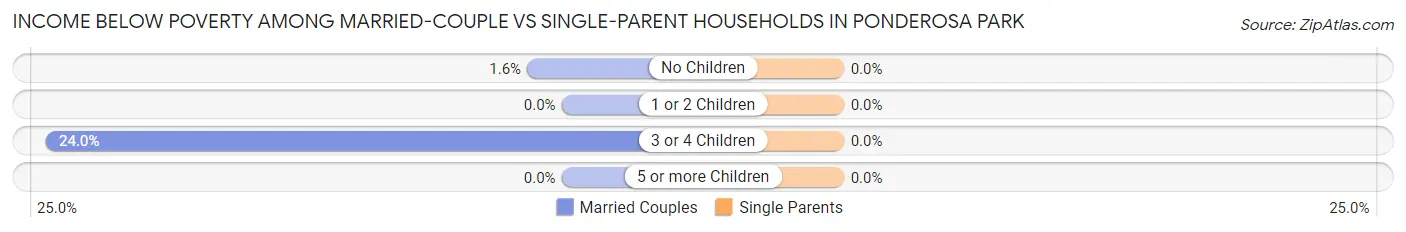 Income Below Poverty Among Married-Couple vs Single-Parent Households in Ponderosa Park