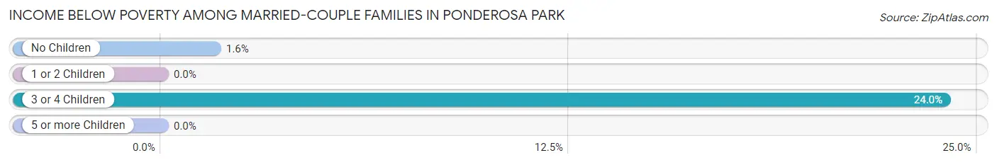 Income Below Poverty Among Married-Couple Families in Ponderosa Park