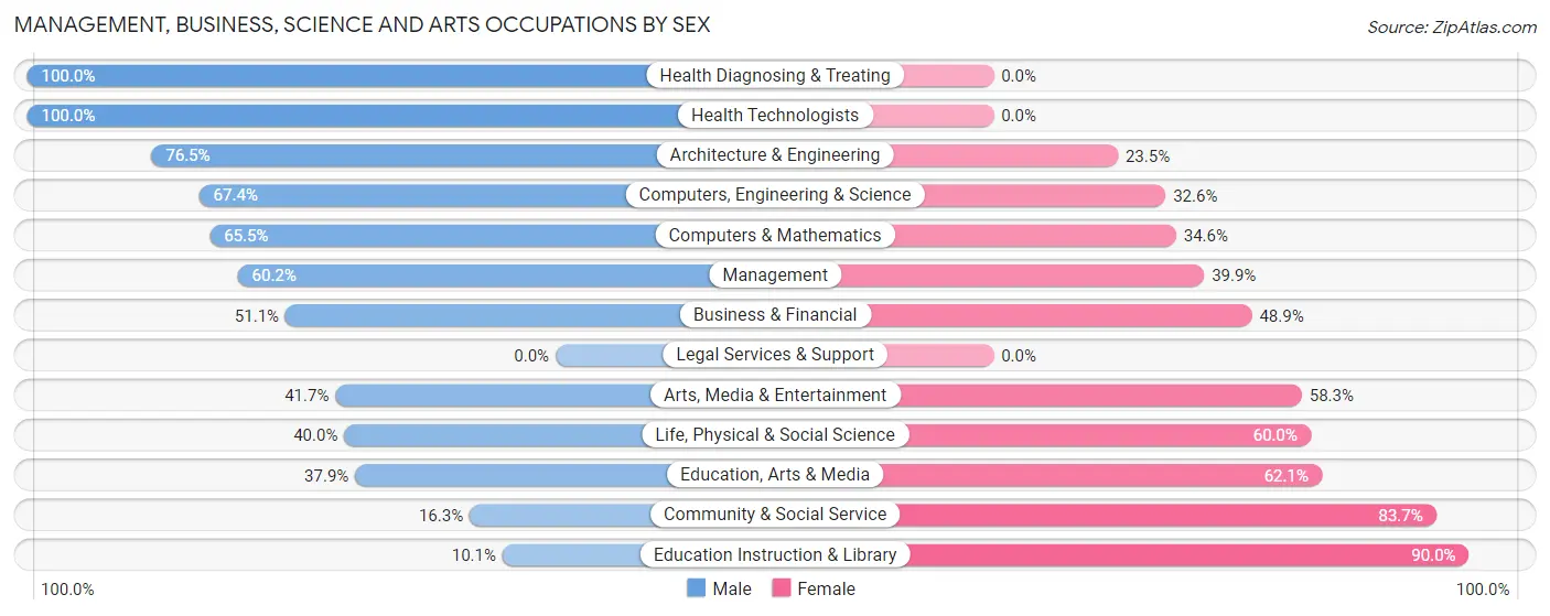 Management, Business, Science and Arts Occupations by Sex in Ponderosa Park
