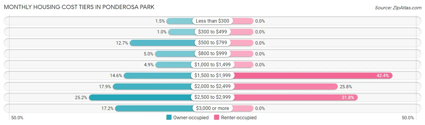 Monthly Housing Cost Tiers in Ponderosa Park