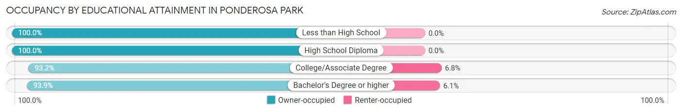 Occupancy by Educational Attainment in Ponderosa Park