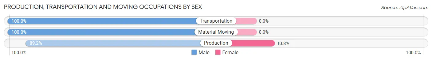 Production, Transportation and Moving Occupations by Sex in Ponderosa Park