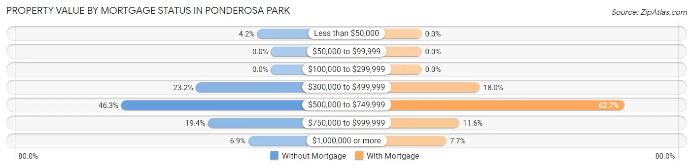 Property Value by Mortgage Status in Ponderosa Park