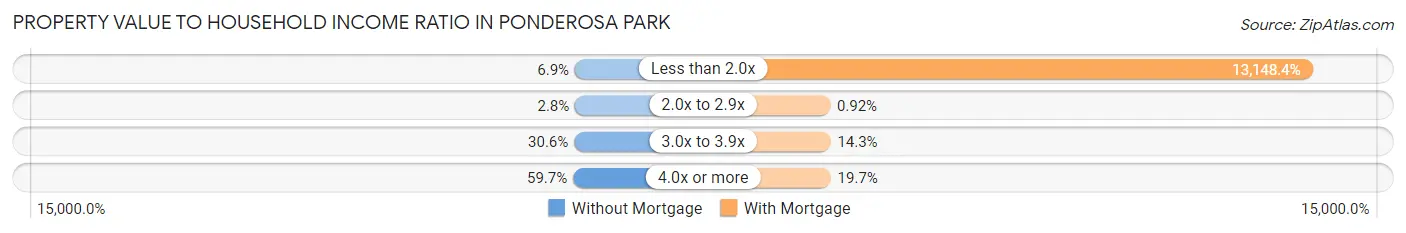 Property Value to Household Income Ratio in Ponderosa Park