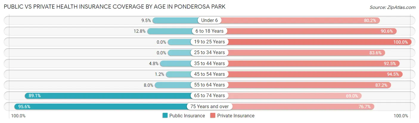 Public vs Private Health Insurance Coverage by Age in Ponderosa Park