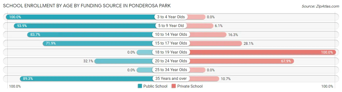 School Enrollment by Age by Funding Source in Ponderosa Park