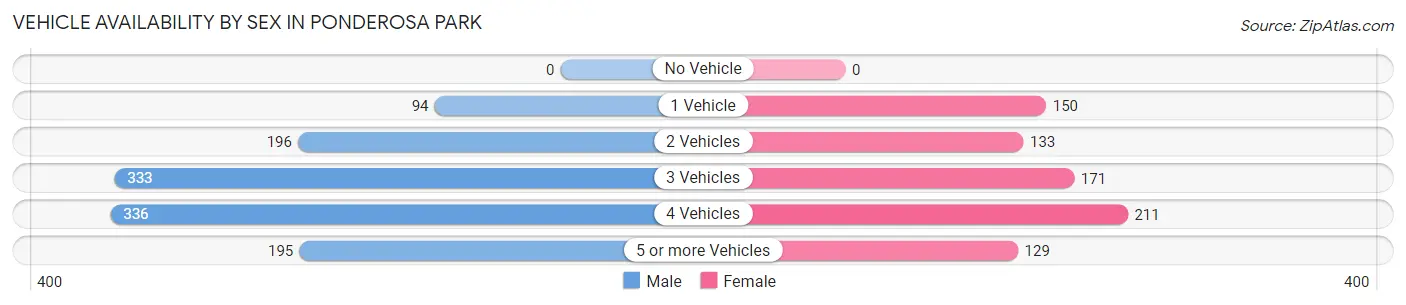 Vehicle Availability by Sex in Ponderosa Park