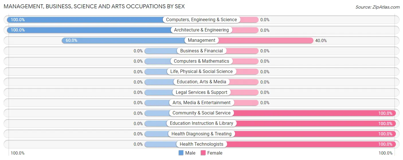 Management, Business, Science and Arts Occupations by Sex in Pritchett