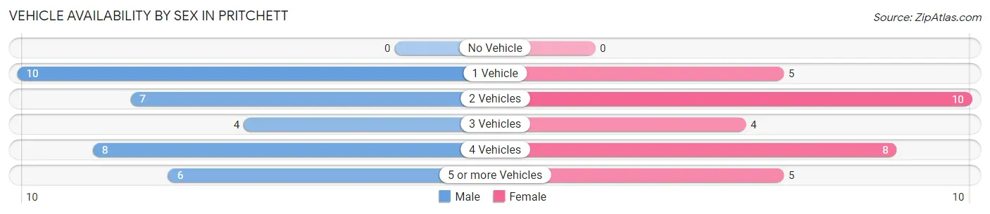 Vehicle Availability by Sex in Pritchett