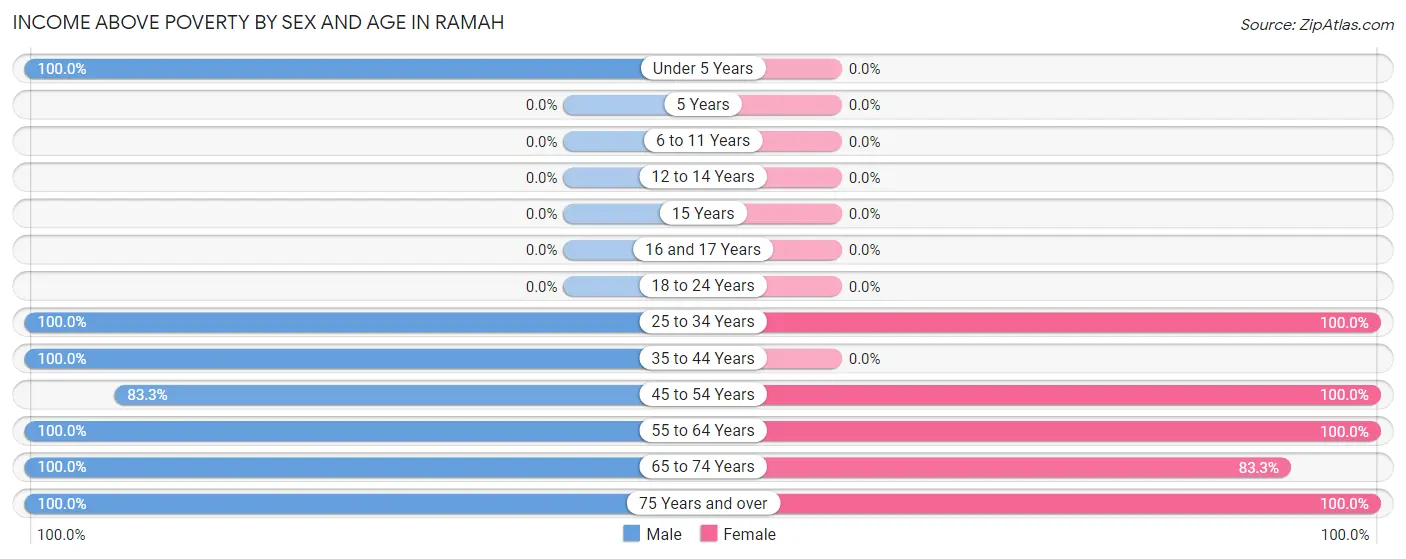 Income Above Poverty by Sex and Age in Ramah