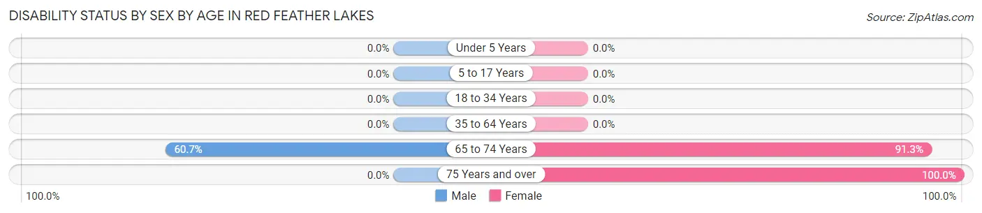 Disability Status by Sex by Age in Red Feather Lakes