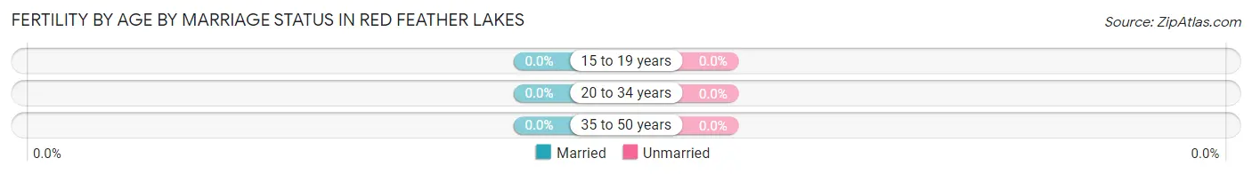 Female Fertility by Age by Marriage Status in Red Feather Lakes