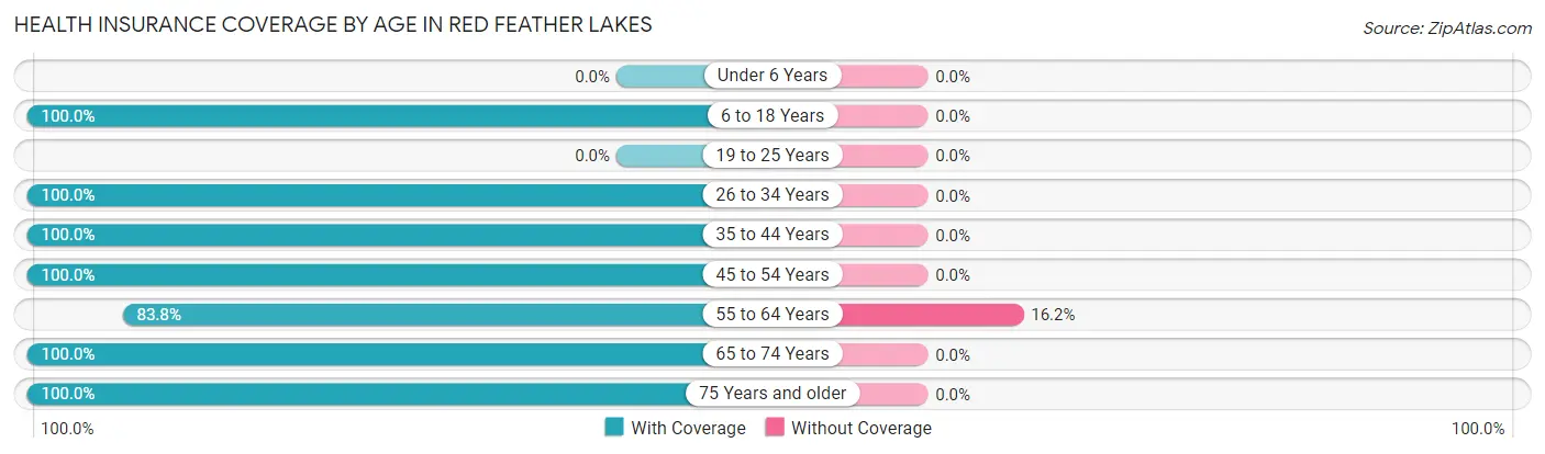 Health Insurance Coverage by Age in Red Feather Lakes
