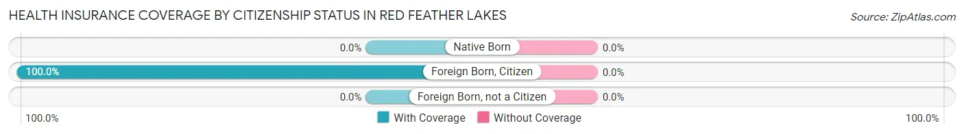 Health Insurance Coverage by Citizenship Status in Red Feather Lakes