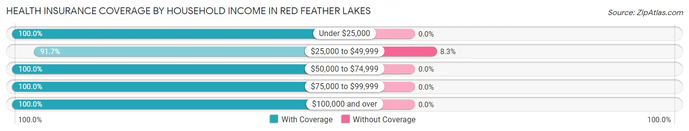 Health Insurance Coverage by Household Income in Red Feather Lakes