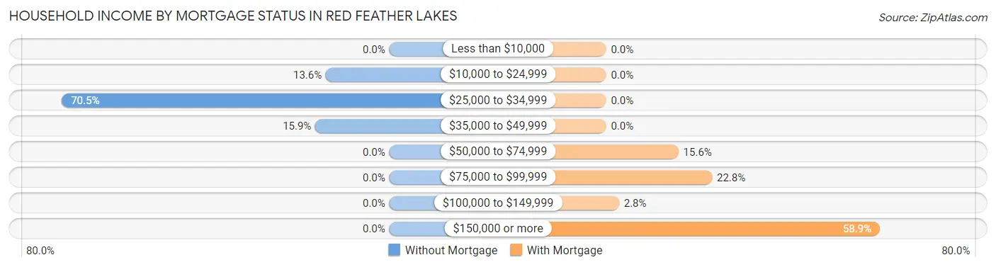 Household Income by Mortgage Status in Red Feather Lakes