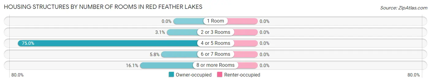 Housing Structures by Number of Rooms in Red Feather Lakes