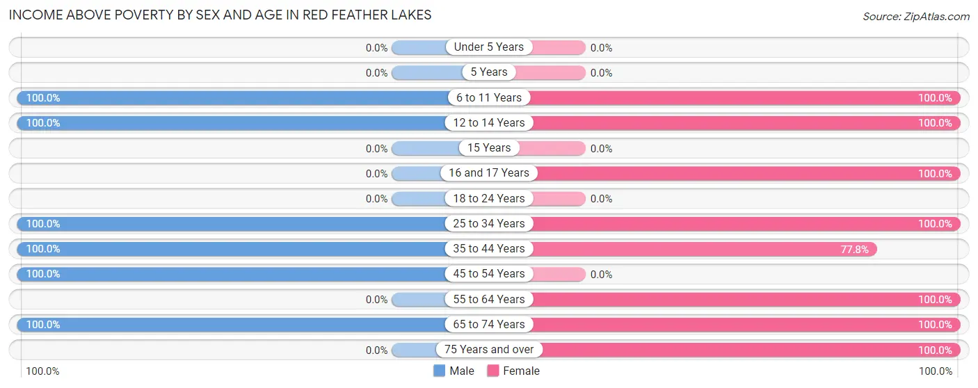 Income Above Poverty by Sex and Age in Red Feather Lakes
