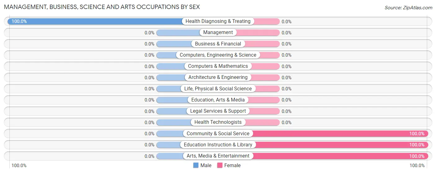Management, Business, Science and Arts Occupations by Sex in Red Feather Lakes