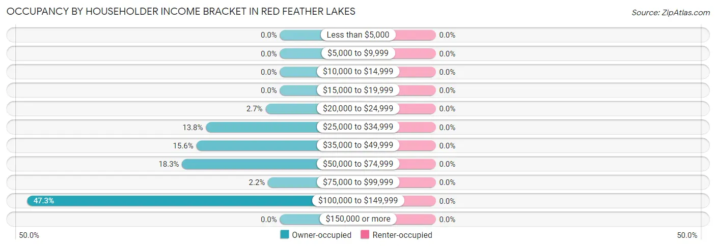 Occupancy by Householder Income Bracket in Red Feather Lakes