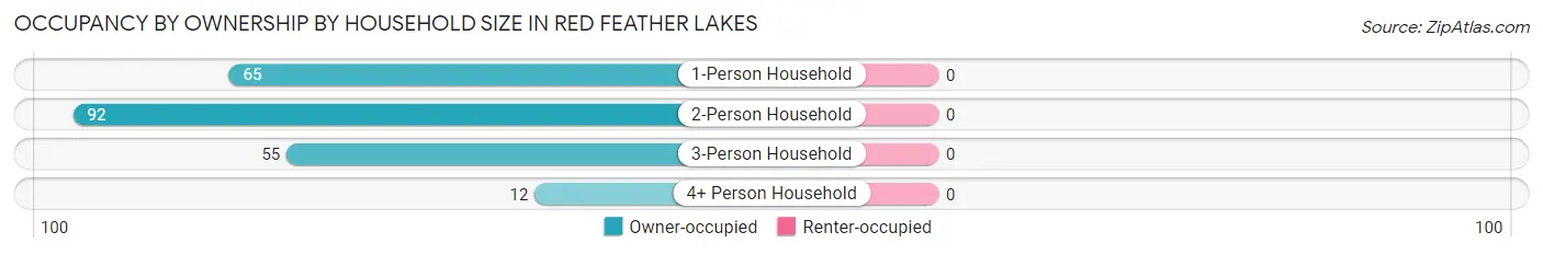 Occupancy by Ownership by Household Size in Red Feather Lakes