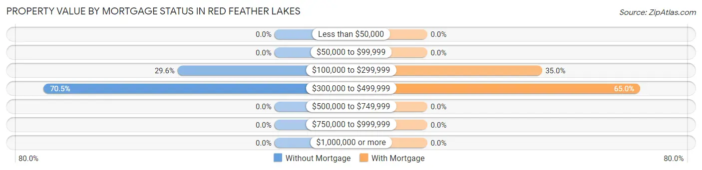 Property Value by Mortgage Status in Red Feather Lakes