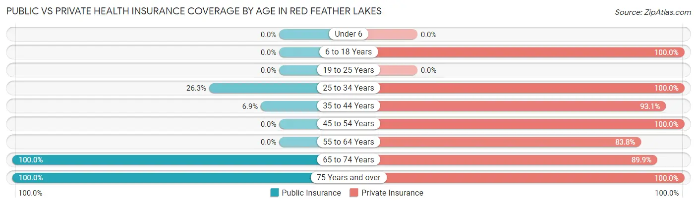 Public vs Private Health Insurance Coverage by Age in Red Feather Lakes