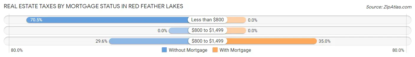 Real Estate Taxes by Mortgage Status in Red Feather Lakes