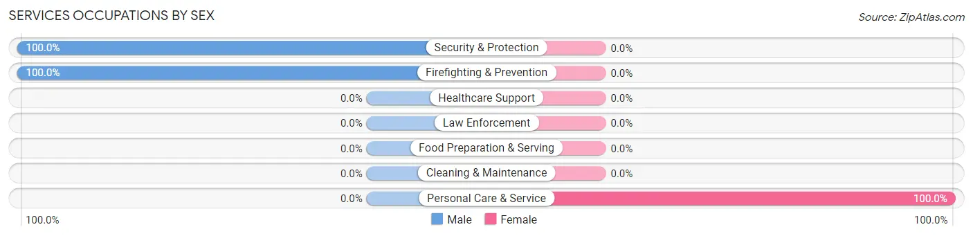 Services Occupations by Sex in Red Feather Lakes