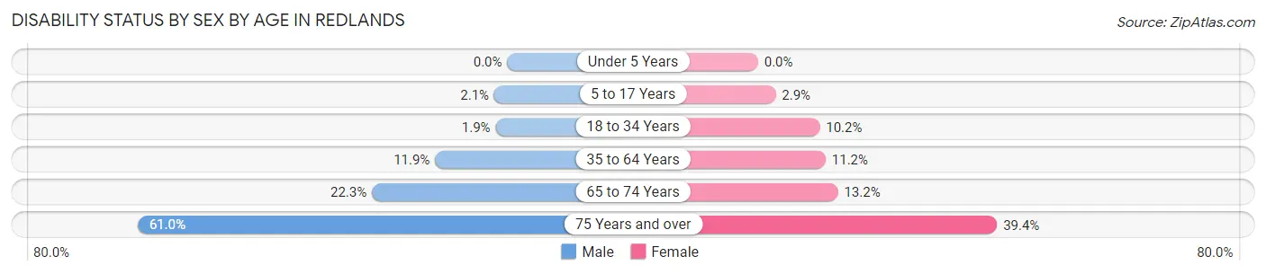 Disability Status by Sex by Age in Redlands