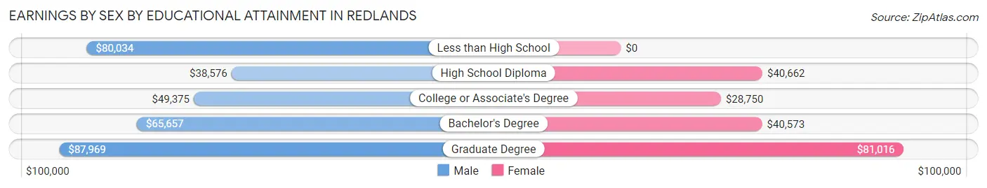 Earnings by Sex by Educational Attainment in Redlands