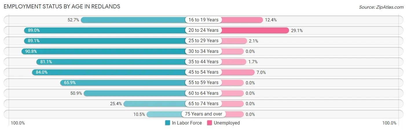 Employment Status by Age in Redlands
