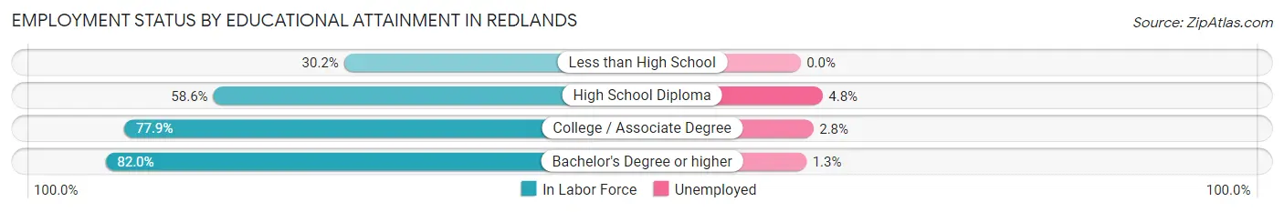 Employment Status by Educational Attainment in Redlands