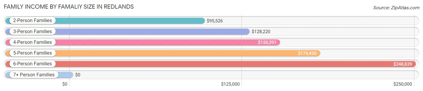 Family Income by Famaliy Size in Redlands