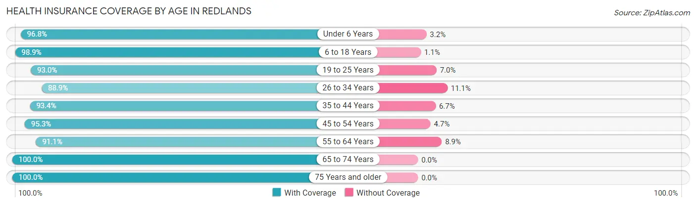 Health Insurance Coverage by Age in Redlands