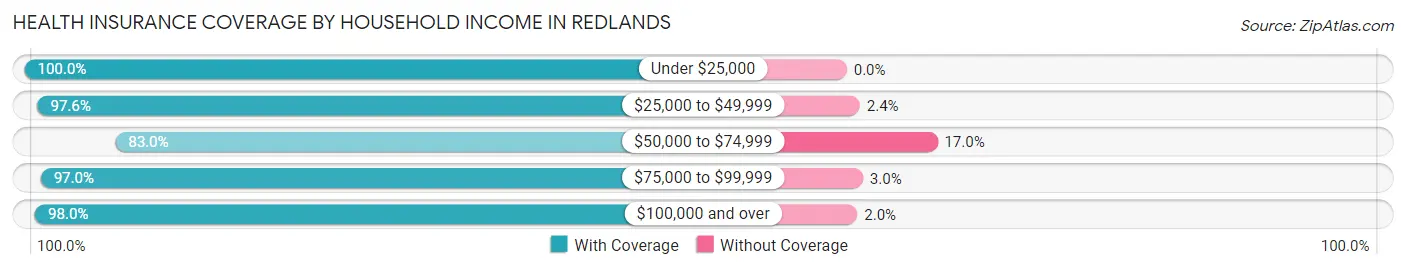 Health Insurance Coverage by Household Income in Redlands
